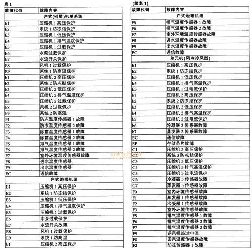 解读空调E3故障代码及解决方法（了解E3故障代码的含义及应对措施）