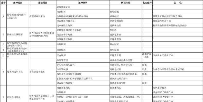 洗衣机关闭电源的必要性是什么？
